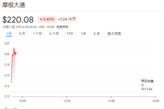 财报季开幕！标普道指新高，中概盘中转涨，特斯拉一度大跌10%，摩根大通涨逾5%