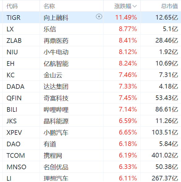 纳斯达克中国金龙指数涨超4%，老虎证券大涨超11%