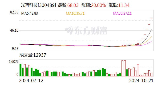 光智科技：第三季度业绩信息未向第三方提供