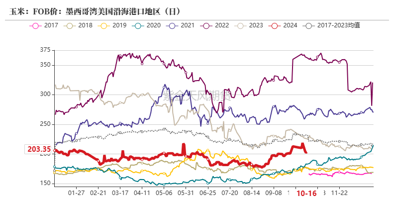 玉米：上行乏力