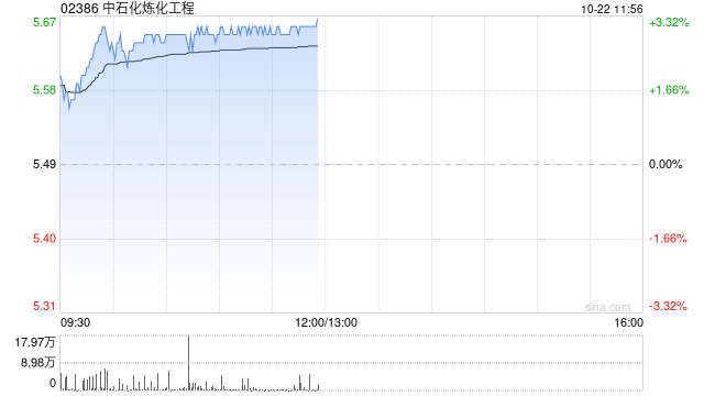 中石化炼化工程现涨逾3% 机构指其全年新签订单有望超过年初指引