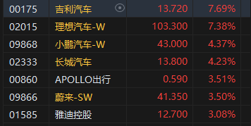 午评：港股恒指涨0.52% 恒生科指涨1.41%汽车股涨势活跃