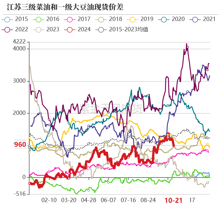 油脂：菜系利空来袭，近月棕榈走弱