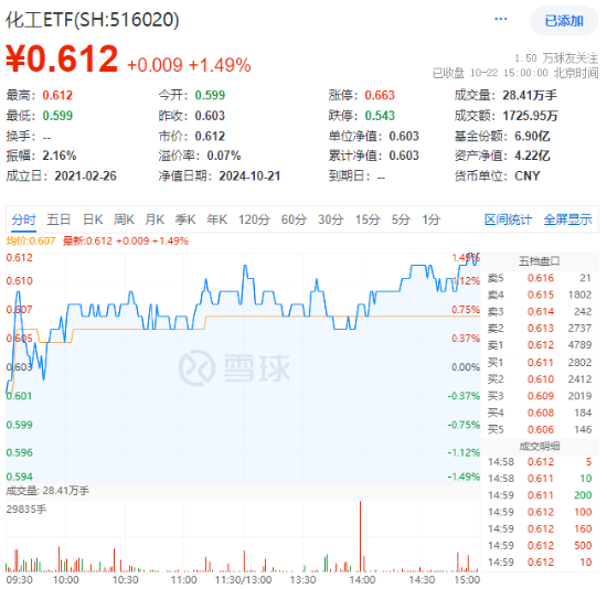 化工板块震荡攀升，化工ETF（516020）收涨1.49%，标的指数8成成份股收红！