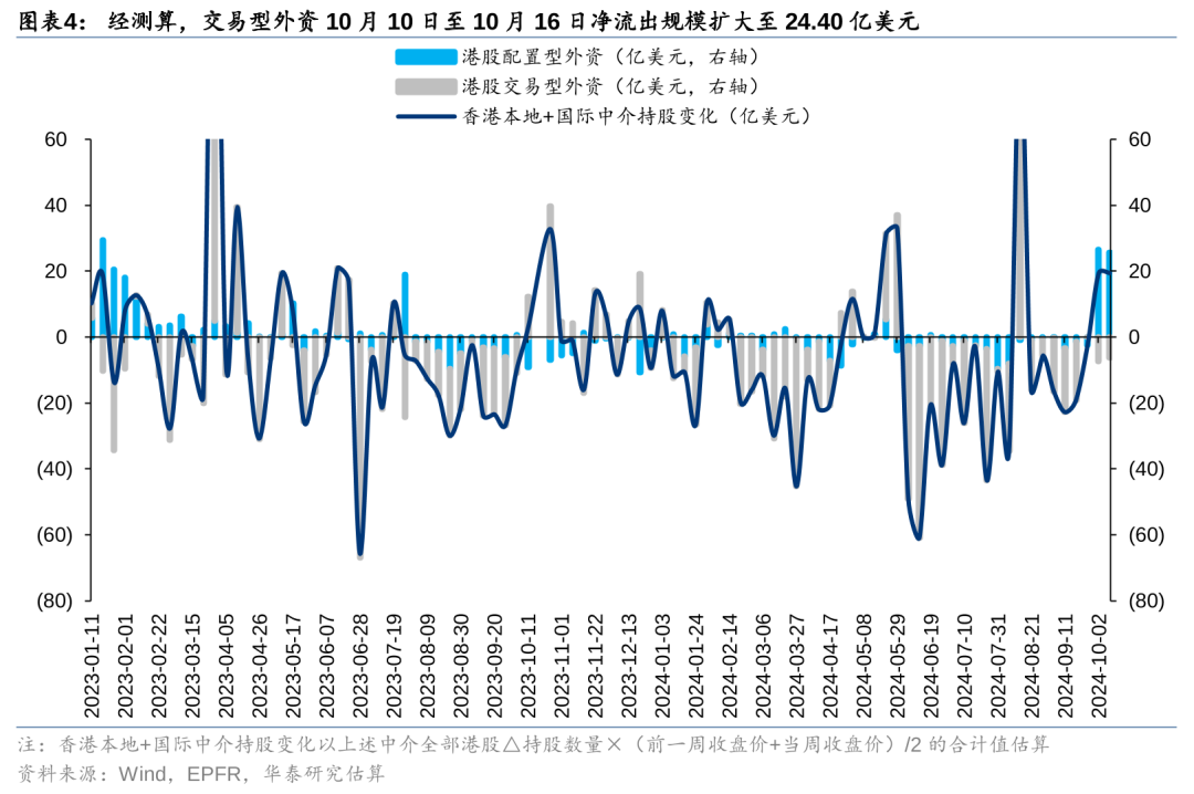 华泰港股策略：主动外资再度转向净流出，趋势性拐点仍需等待