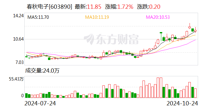 春秋电子：前三季度净利润同比增长1268.19%