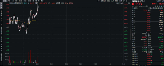 深圳要引领发展“大胆资本”，大全能源涨停，百分百布局战略新兴产业的双创龙头ETF（588330）盘中涨超1%