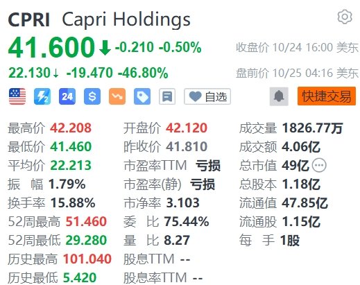 时尚奢侈品集团Capri盘前暴跌超46%，与Coach母公司联姻失败