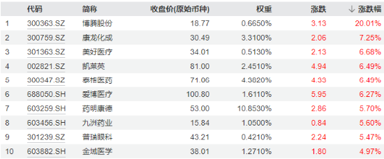 强预期演绎，博腾股份20CM涨停！CXO鼎力助攻，医疗ETF（512170）放量大涨3.82%，成交激增逾130%！