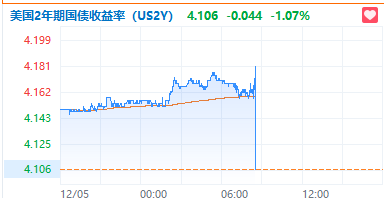 美国11月非农新增就业22.7万人，创半年来最大增幅，失业率超预期升至4.2%