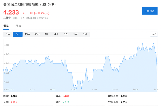 美国11月CPI同比增2.7%，环比增0.3%，创七个月来最大增幅