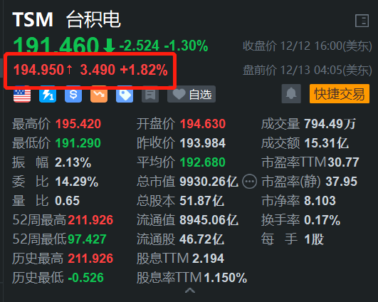 多重利好叠加，台积电盘前涨约2%