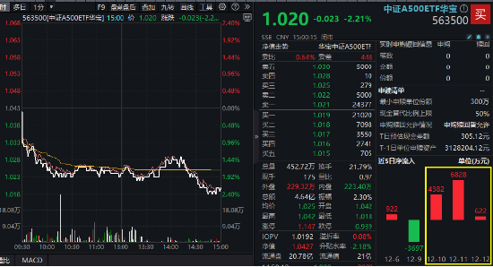 周一重磅！中证A500指数首次调仓“换血”！21进21出，寒武纪、百济神州、赛力斯等千亿龙头重磅加盟！