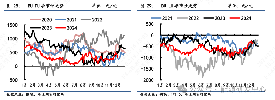 【沥青周报】降温影响道路沥青施工下滑显著，冬储行情支撑价格底端