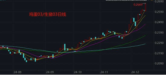 套利大年！生猪鸡蛋也有“大劈叉”