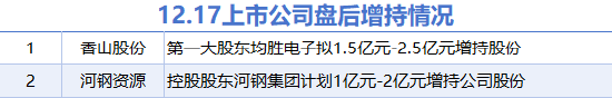 12月17日增减持汇总：香山股份等2股拟增持 蔚蓝生物等6股拟减持（表）