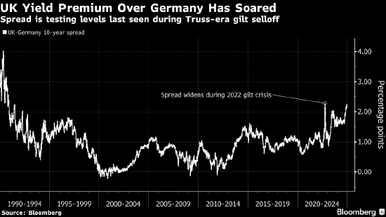 交易员削减英国央行降息押注 英债较德债收益率溢价达到数十年最高