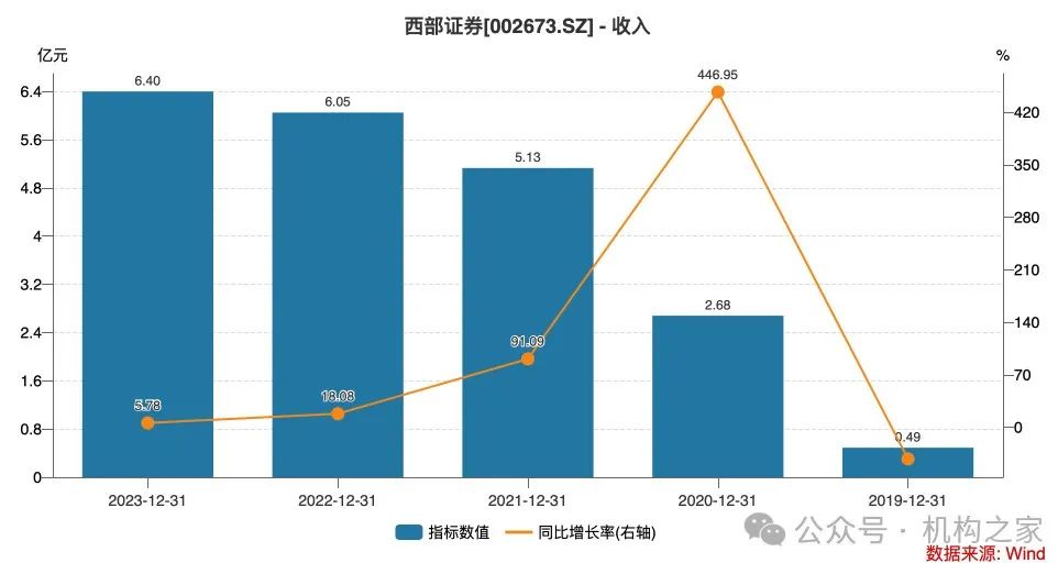 资管子公司设立在即！西部证券前三季度营收净利遭遇双杀