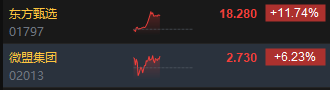 午评：港股恒指涨0.7% 恒生科指涨0.49%东方甄选大涨超11%